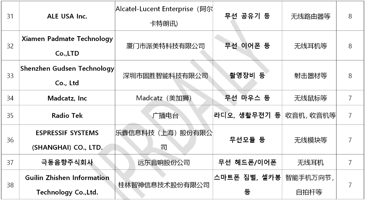 韓國官方通報(bào)稱381家企業(yè)涉嫌kc認(rèn)證造假！（內(nèi)附部分企業(yè)名單）