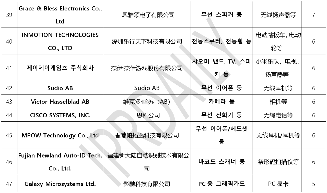 韓國官方通報(bào)稱381家企業(yè)涉嫌kc認(rèn)證造假?。▋?nèi)附部分企業(yè)名單）