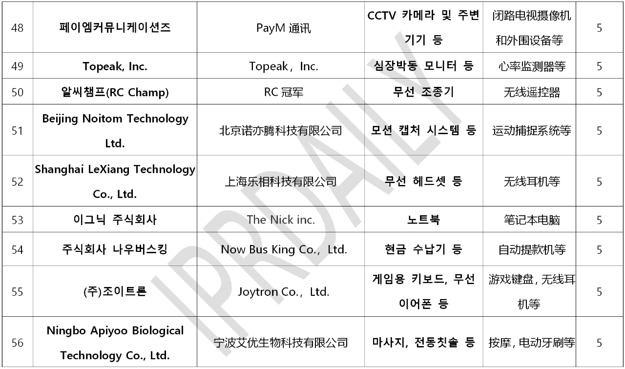 韓國官方通報(bào)稱381家企業(yè)涉嫌kc認(rèn)證造假?。▋?nèi)附部分企業(yè)名單）