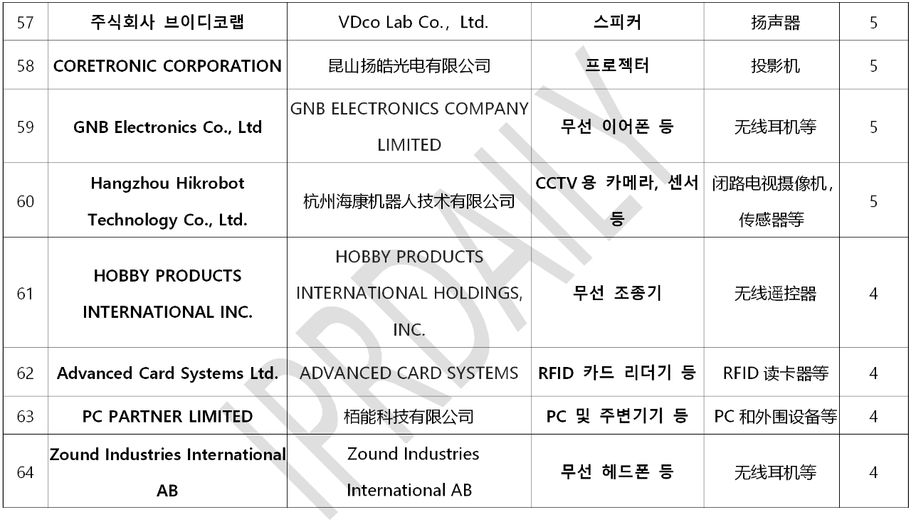 韓國官方通報(bào)稱381家企業(yè)涉嫌kc認(rèn)證造假?。▋?nèi)附部分企業(yè)名單）