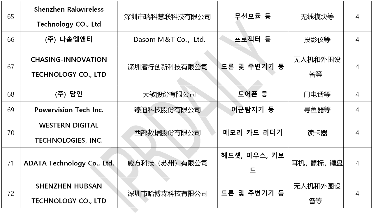 韓國官方通報(bào)稱381家企業(yè)涉嫌kc認(rèn)證造假！（內(nèi)附部分企業(yè)名單）