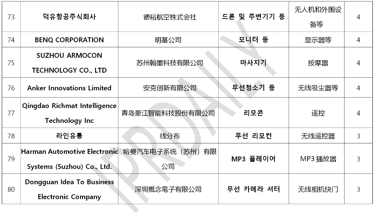 韓國官方通報(bào)稱381家企業(yè)涉嫌kc認(rèn)證造假?。▋?nèi)附部分企業(yè)名單）