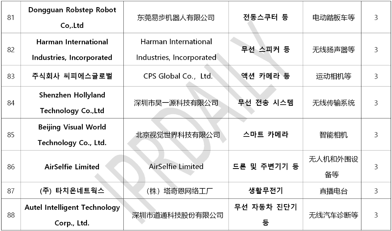 韓國官方通報(bào)稱381家企業(yè)涉嫌kc認(rèn)證造假！（內(nèi)附部分企業(yè)名單）