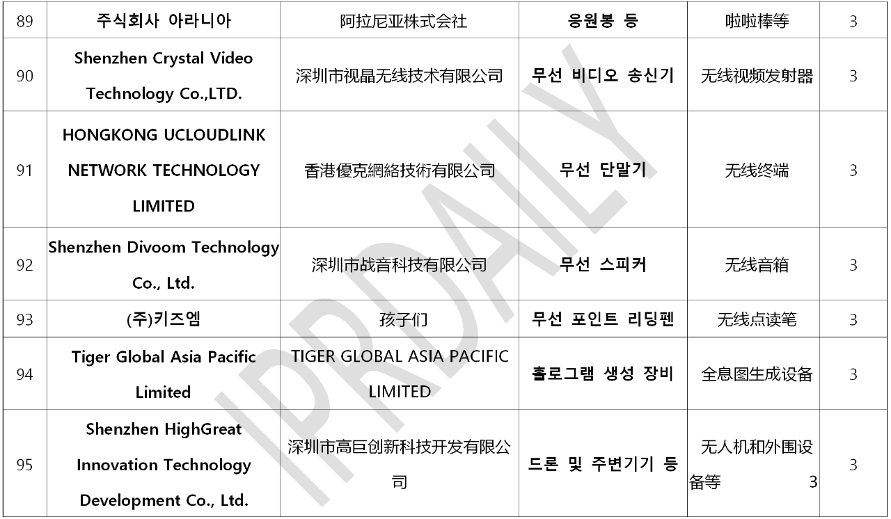 韓國官方通報(bào)稱381家企業(yè)涉嫌kc認(rèn)證造假！（內(nèi)附部分企業(yè)名單）