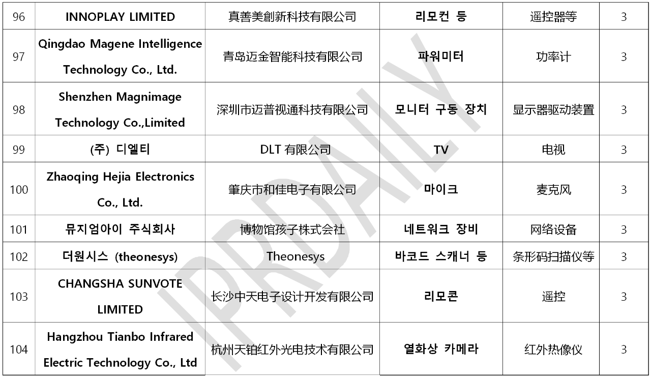 韓國官方通報(bào)稱381家企業(yè)涉嫌kc認(rèn)證造假！（內(nèi)附部分企業(yè)名單）