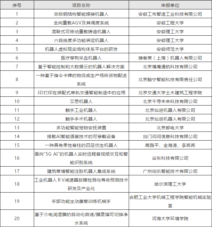 第四屆全國機(jī)器人專利創(chuàng)新創(chuàng)業(yè)大賽入圍決賽名單公布