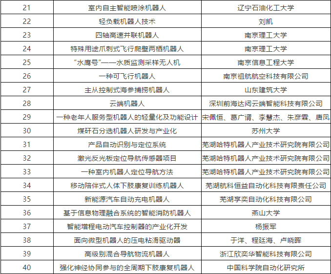 第四屆全國機(jī)器人專利創(chuàng)新創(chuàng)業(yè)大賽入圍決賽名單公布