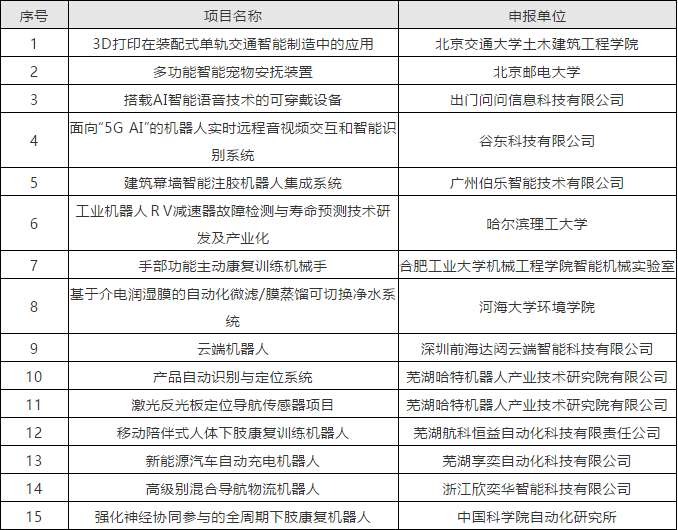 第四屆全國機(jī)器人專利創(chuàng)新創(chuàng)業(yè)大賽入圍決賽名單公布