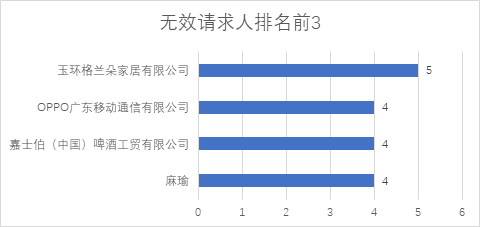 2020年11月中國專利無效決定統(tǒng)計分析