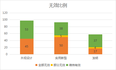 2020年11月中國專利無效決定統(tǒng)計分析