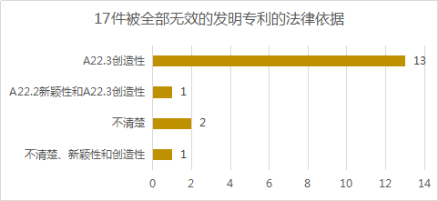 2020年11月中國專利無效決定統(tǒng)計分析