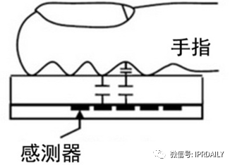 細(xì)分領(lǐng)域的專利代理-淺談光電顯示指紋識別技術(shù)