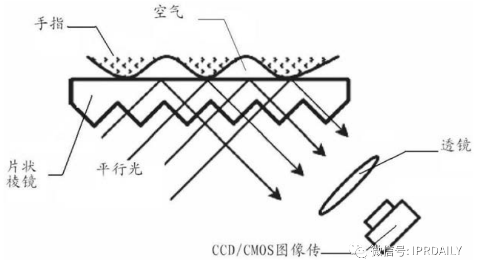 細(xì)分領(lǐng)域的專(zhuān)利代理-淺談光電顯示指紋識(shí)別技術(shù)