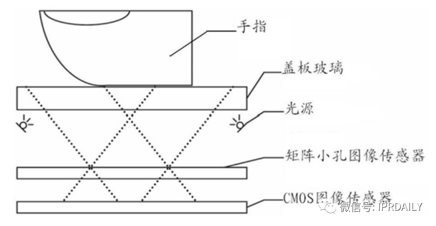 細(xì)分領(lǐng)域的專(zhuān)利代理-淺談光電顯示指紋識(shí)別技術(shù)