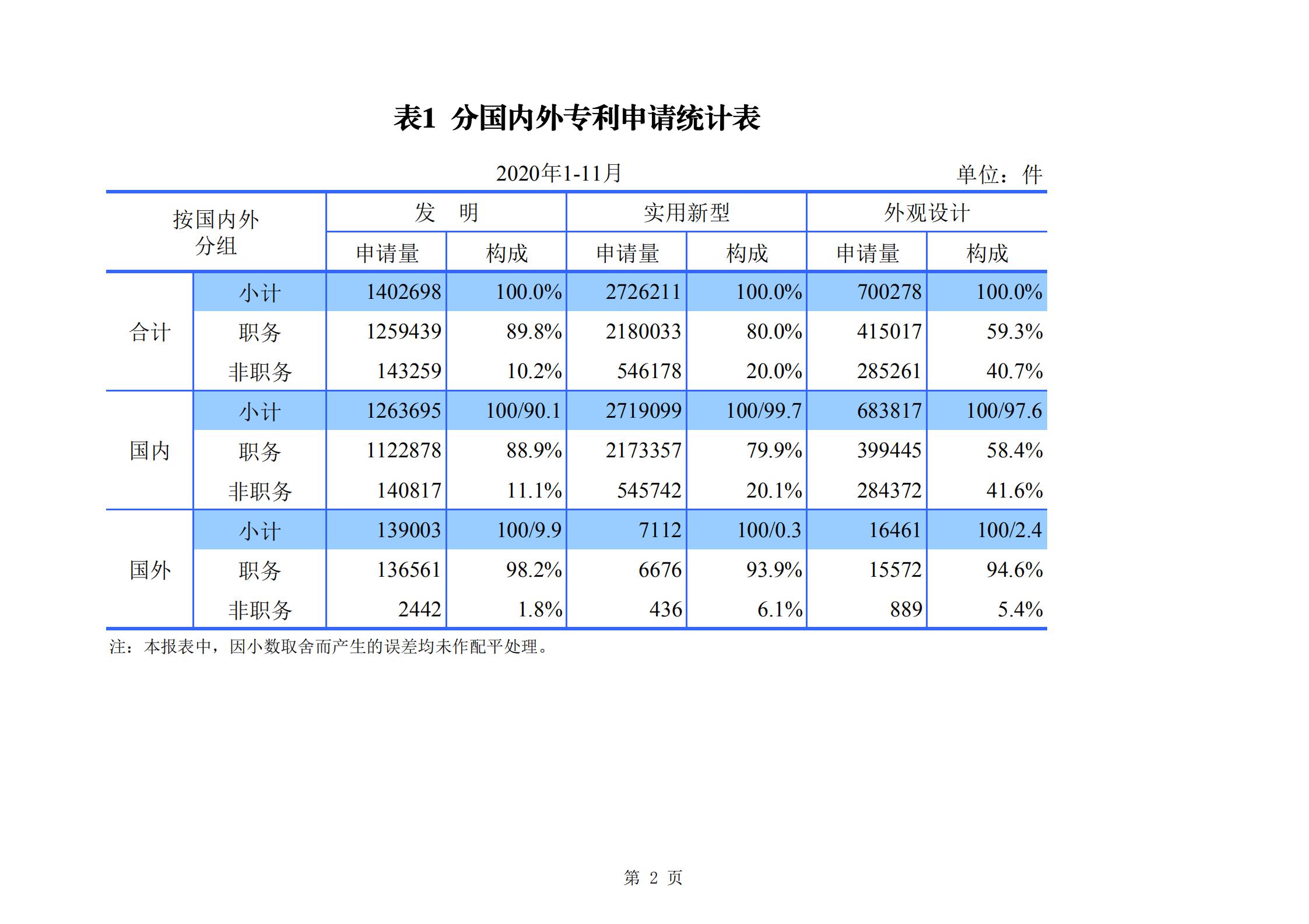 發(fā)明專利申請(qǐng)140.3萬、商標(biāo)申請(qǐng)量 840.9 萬！國知局發(fā)布2020年1~11月「專利、商標(biāo)、.......」統(tǒng)計(jì)數(shù)據(jù)