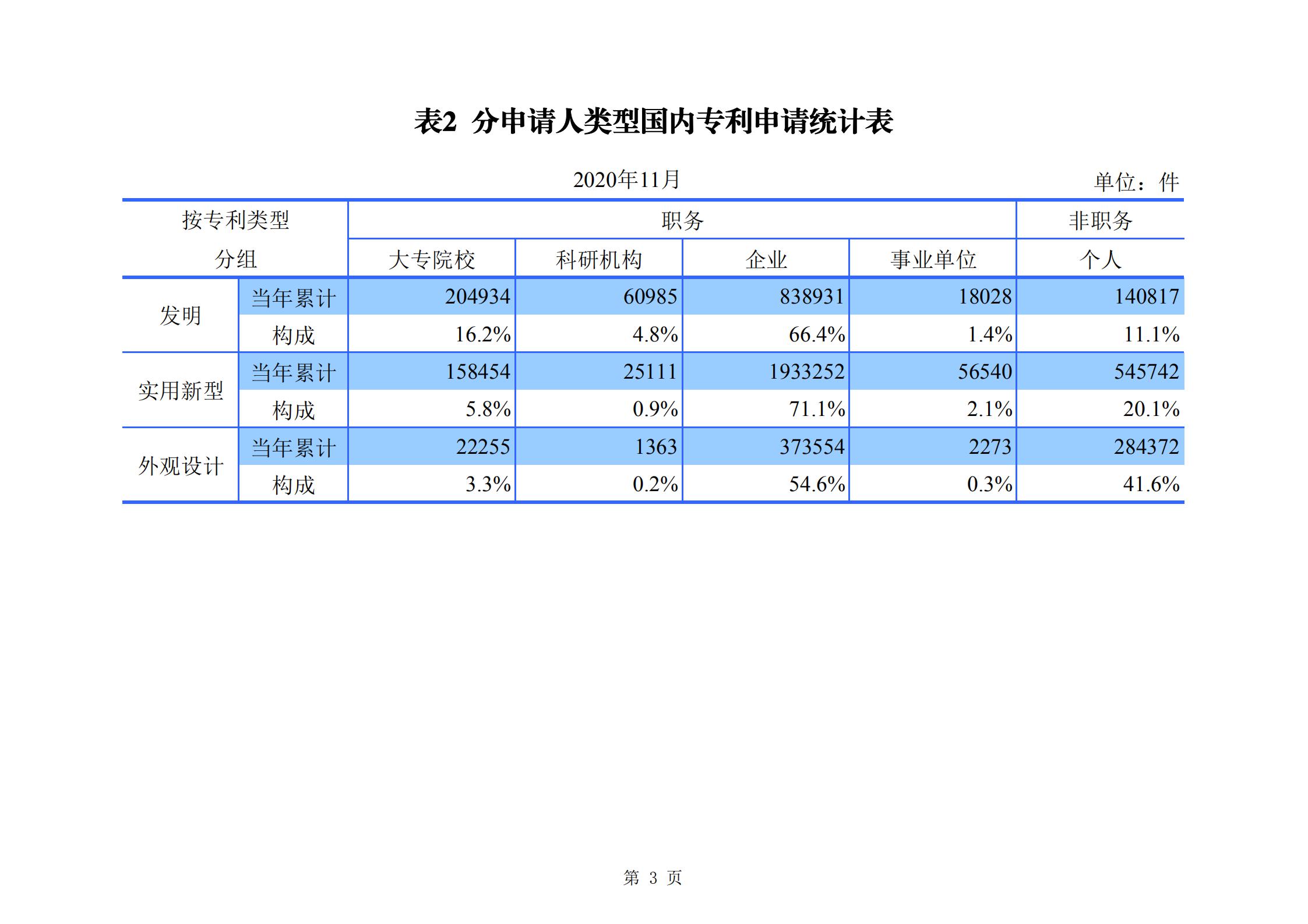 發(fā)明專利申請(qǐng)140.3萬、商標(biāo)申請(qǐng)量 840.9 萬！國知局發(fā)布2020年1~11月「專利、商標(biāo)、.......」統(tǒng)計(jì)數(shù)據(jù)