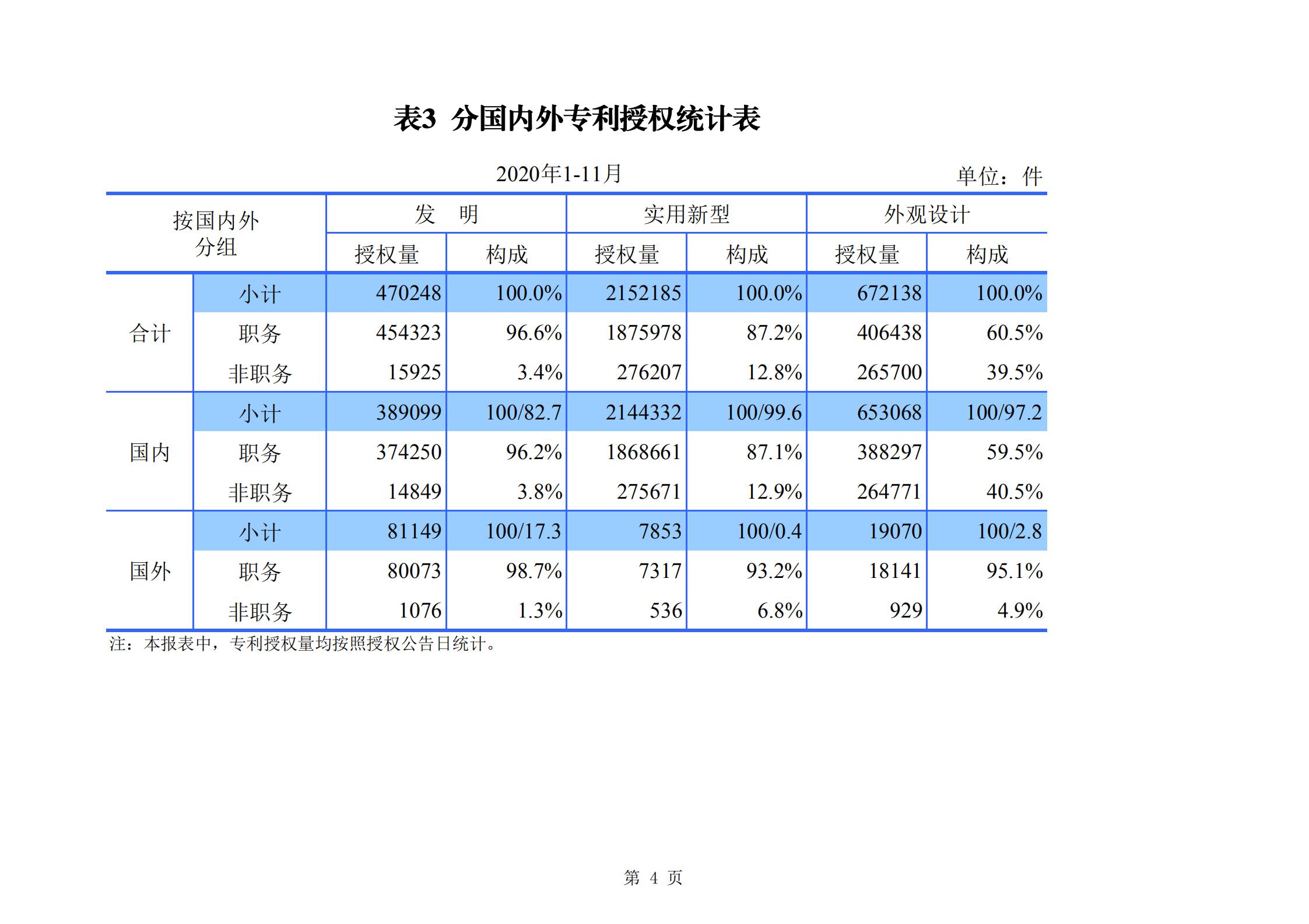 發(fā)明專利申請(qǐng)140.3萬、商標(biāo)申請(qǐng)量 840.9 萬！國知局發(fā)布2020年1~11月「專利、商標(biāo)、.......」統(tǒng)計(jì)數(shù)據(jù)