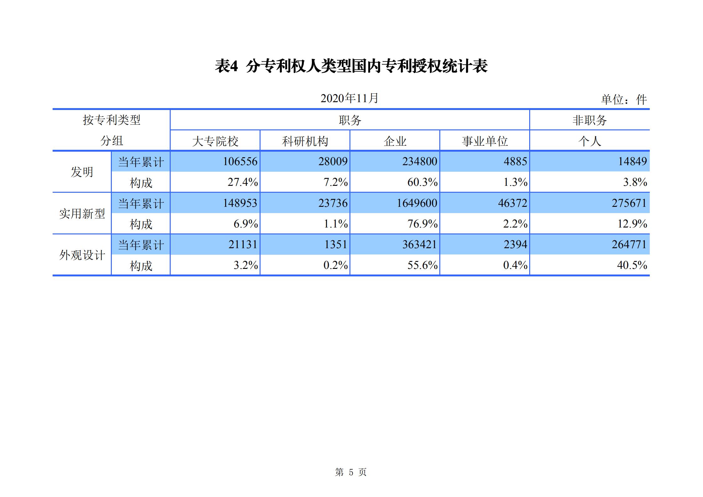 發(fā)明專利申請(qǐng)140.3萬、商標(biāo)申請(qǐng)量 840.9 萬！國知局發(fā)布2020年1~11月「專利、商標(biāo)、.......」統(tǒng)計(jì)數(shù)據(jù)