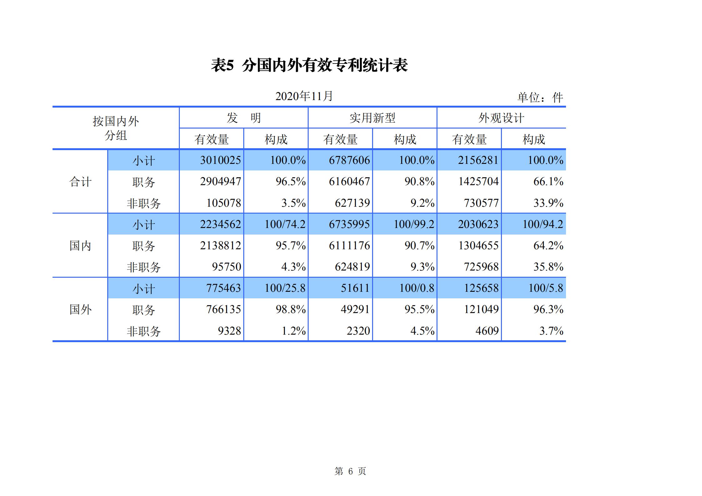 發(fā)明專利申請(qǐng)140.3萬、商標(biāo)申請(qǐng)量 840.9 萬！國知局發(fā)布2020年1~11月「專利、商標(biāo)、.......」統(tǒng)計(jì)數(shù)據(jù)