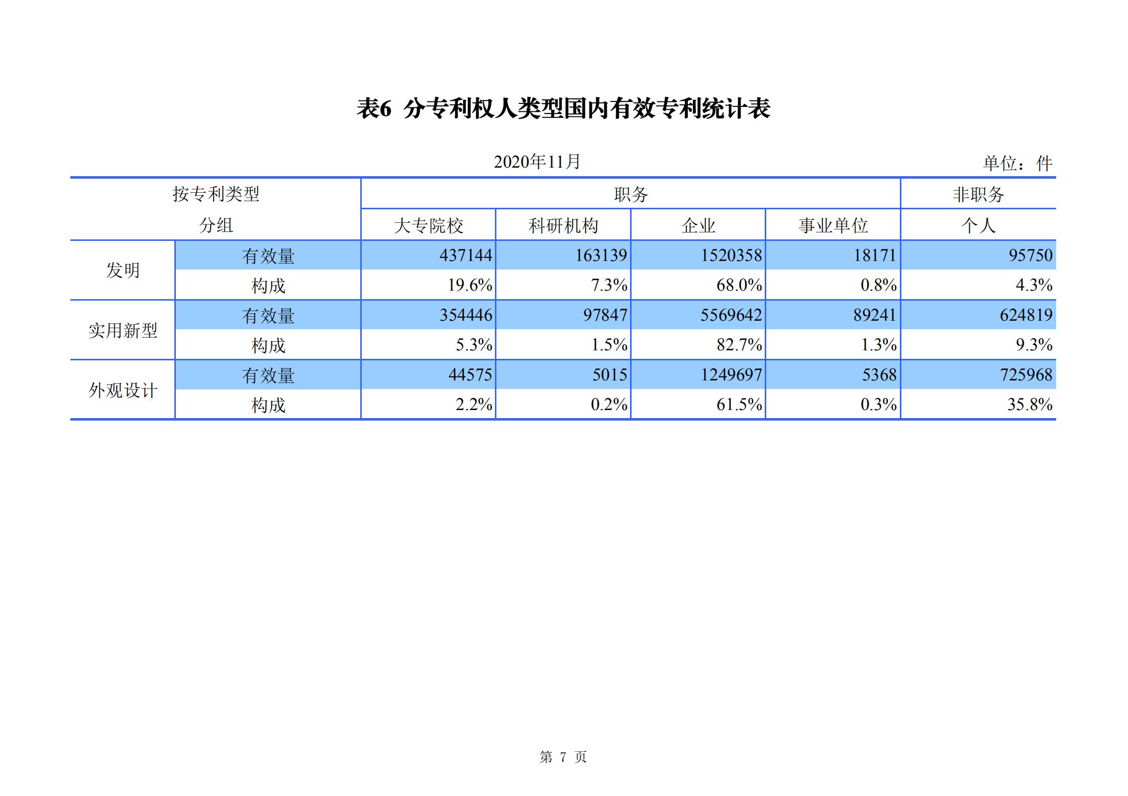 發(fā)明專利申請(qǐng)140.3萬、商標(biāo)申請(qǐng)量 840.9 萬！國知局發(fā)布2020年1~11月「專利、商標(biāo)、.......」統(tǒng)計(jì)數(shù)據(jù)