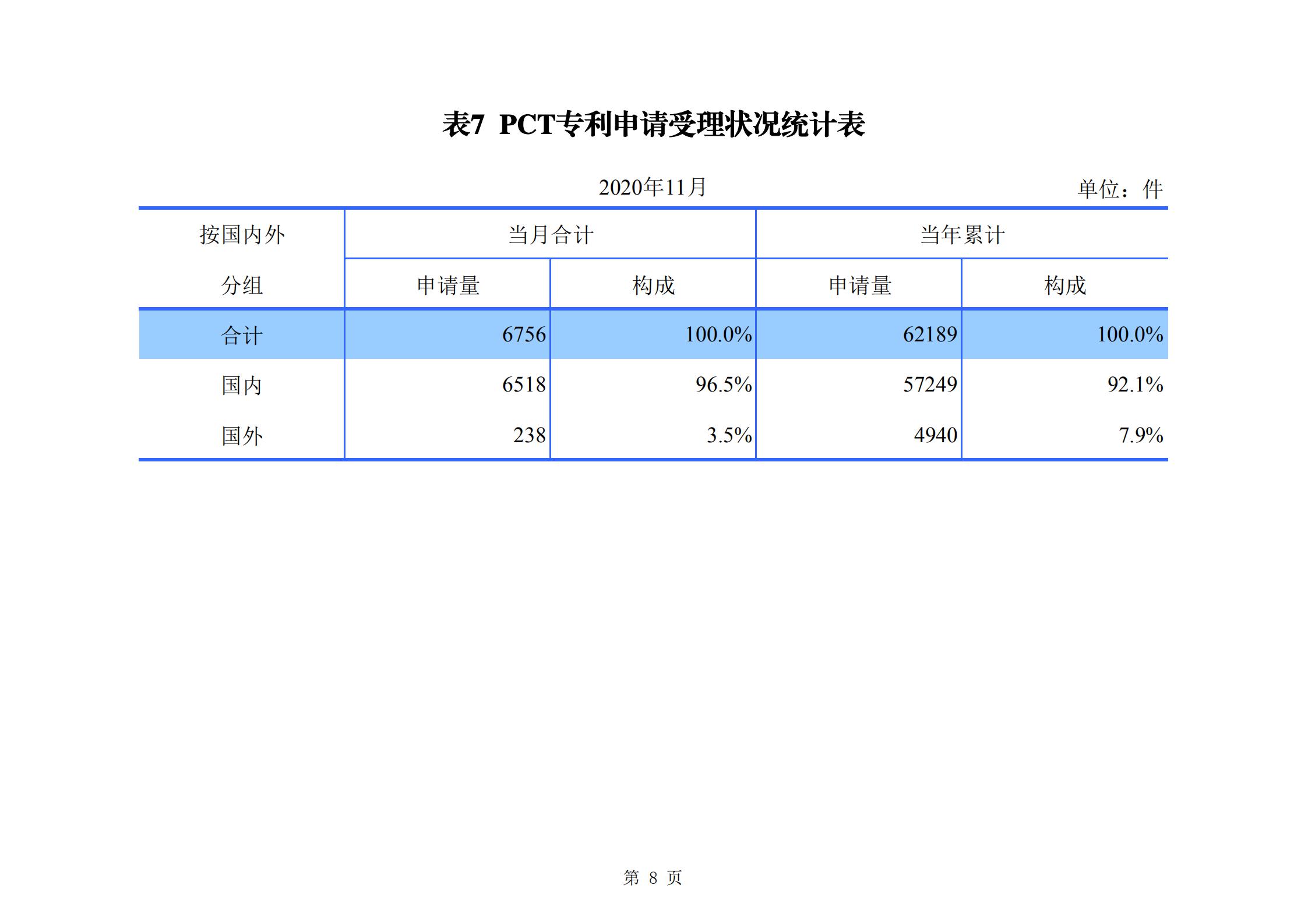 發(fā)明專利申請(qǐng)140.3萬、商標(biāo)申請(qǐng)量 840.9 萬！國知局發(fā)布2020年1~11月「專利、商標(biāo)、.......」統(tǒng)計(jì)數(shù)據(jù)