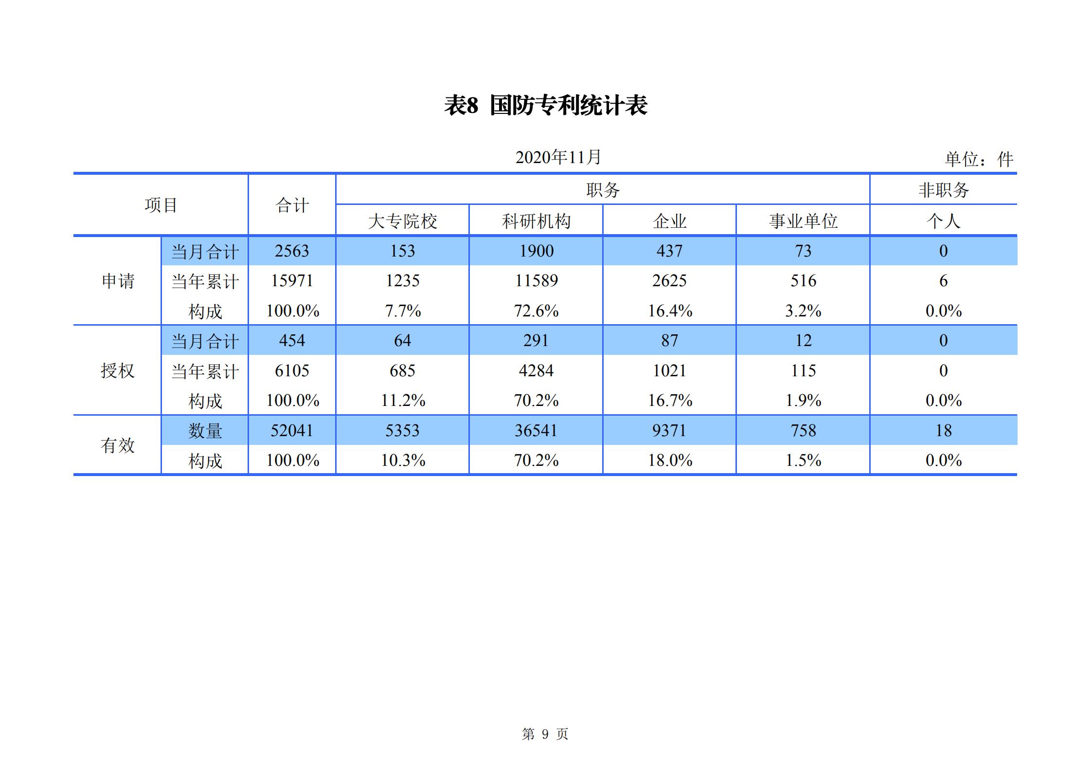 發(fā)明專利申請(qǐng)140.3萬、商標(biāo)申請(qǐng)量 840.9 萬！國知局發(fā)布2020年1~11月「專利、商標(biāo)、.......」統(tǒng)計(jì)數(shù)據(jù)