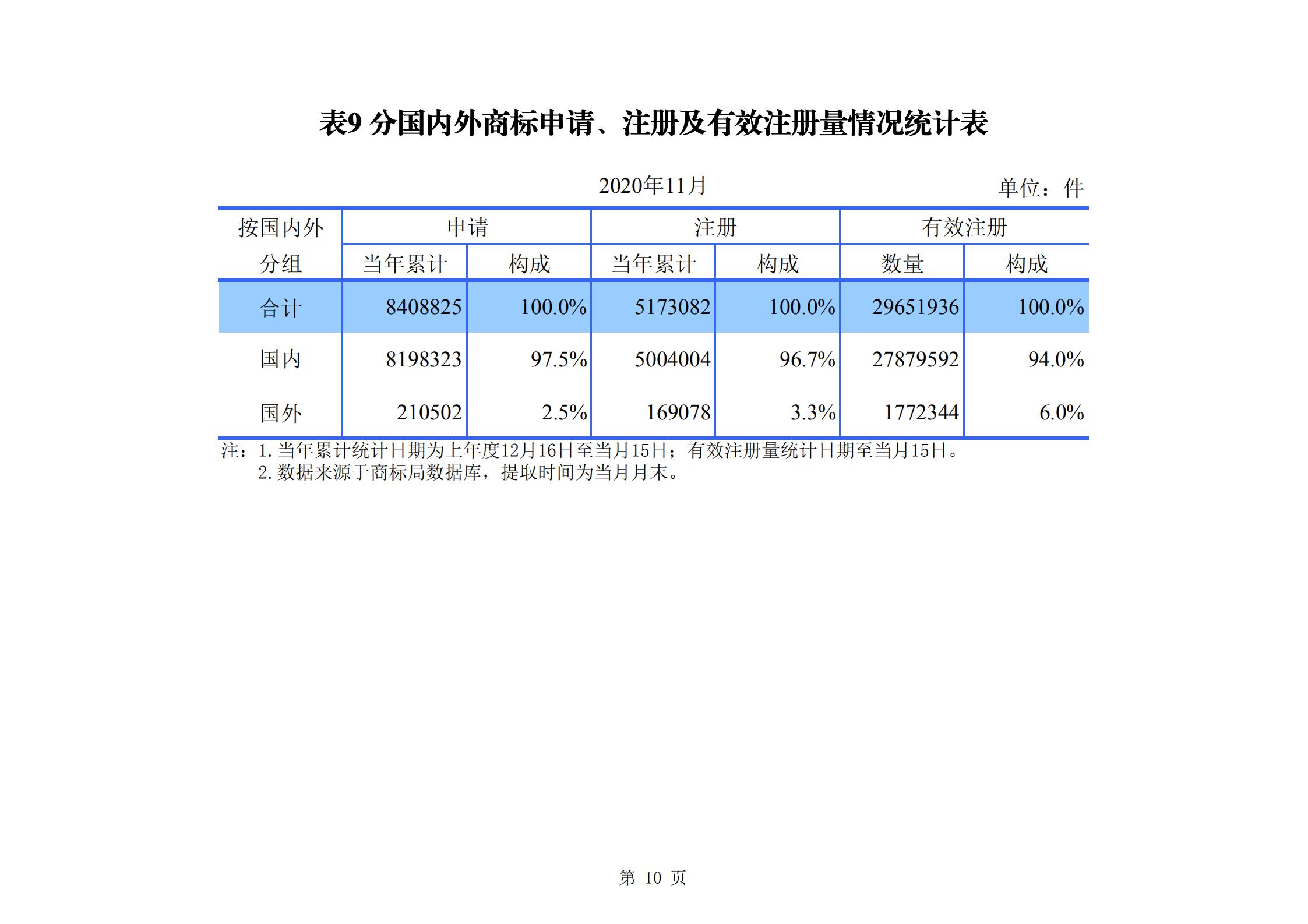 發(fā)明專利申請(qǐng)140.3萬、商標(biāo)申請(qǐng)量 840.9 萬！國知局發(fā)布2020年1~11月「專利、商標(biāo)、.......」統(tǒng)計(jì)數(shù)據(jù)