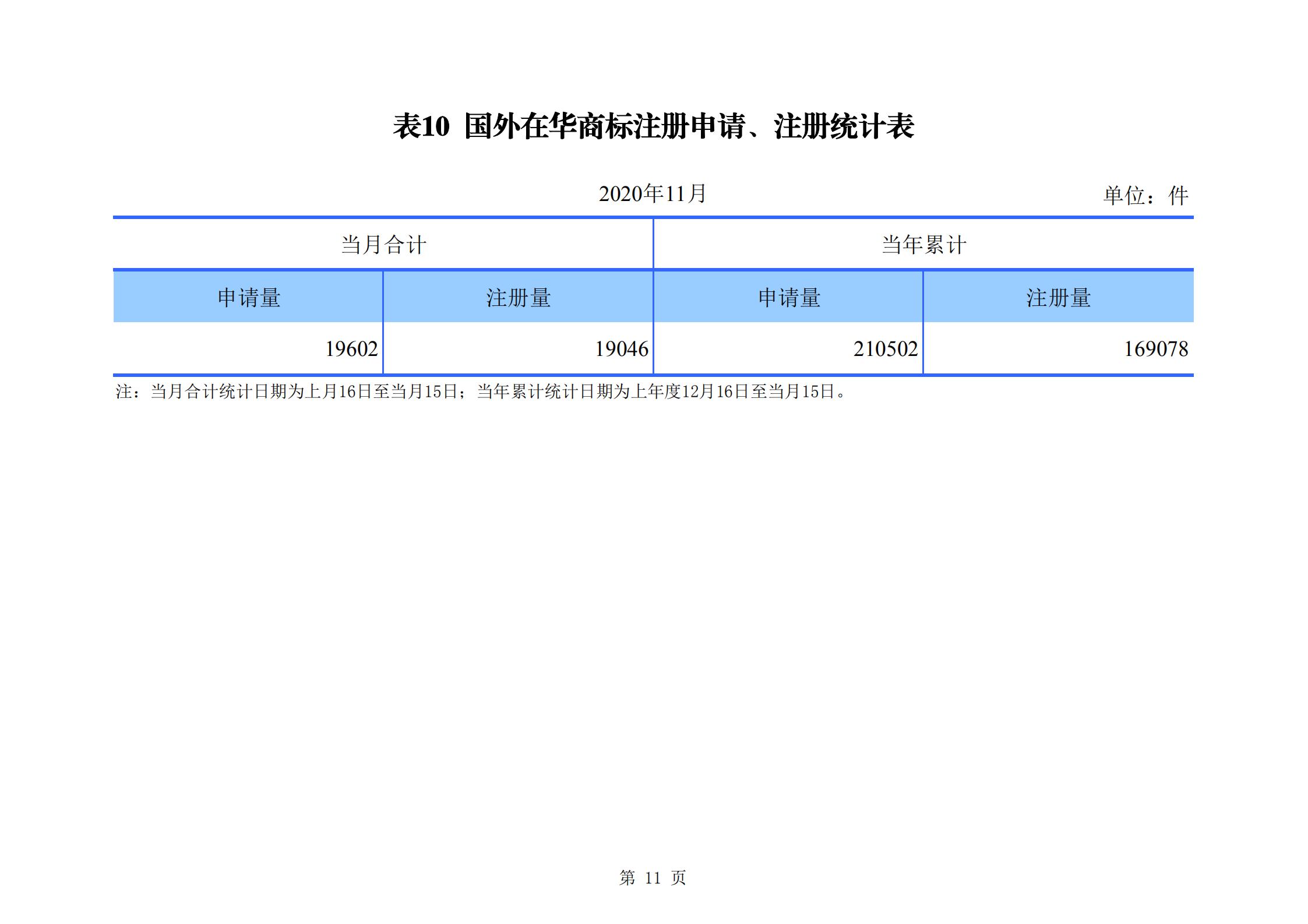 發(fā)明專利申請(qǐng)140.3萬、商標(biāo)申請(qǐng)量 840.9 萬！國知局發(fā)布2020年1~11月「專利、商標(biāo)、.......」統(tǒng)計(jì)數(shù)據(jù)