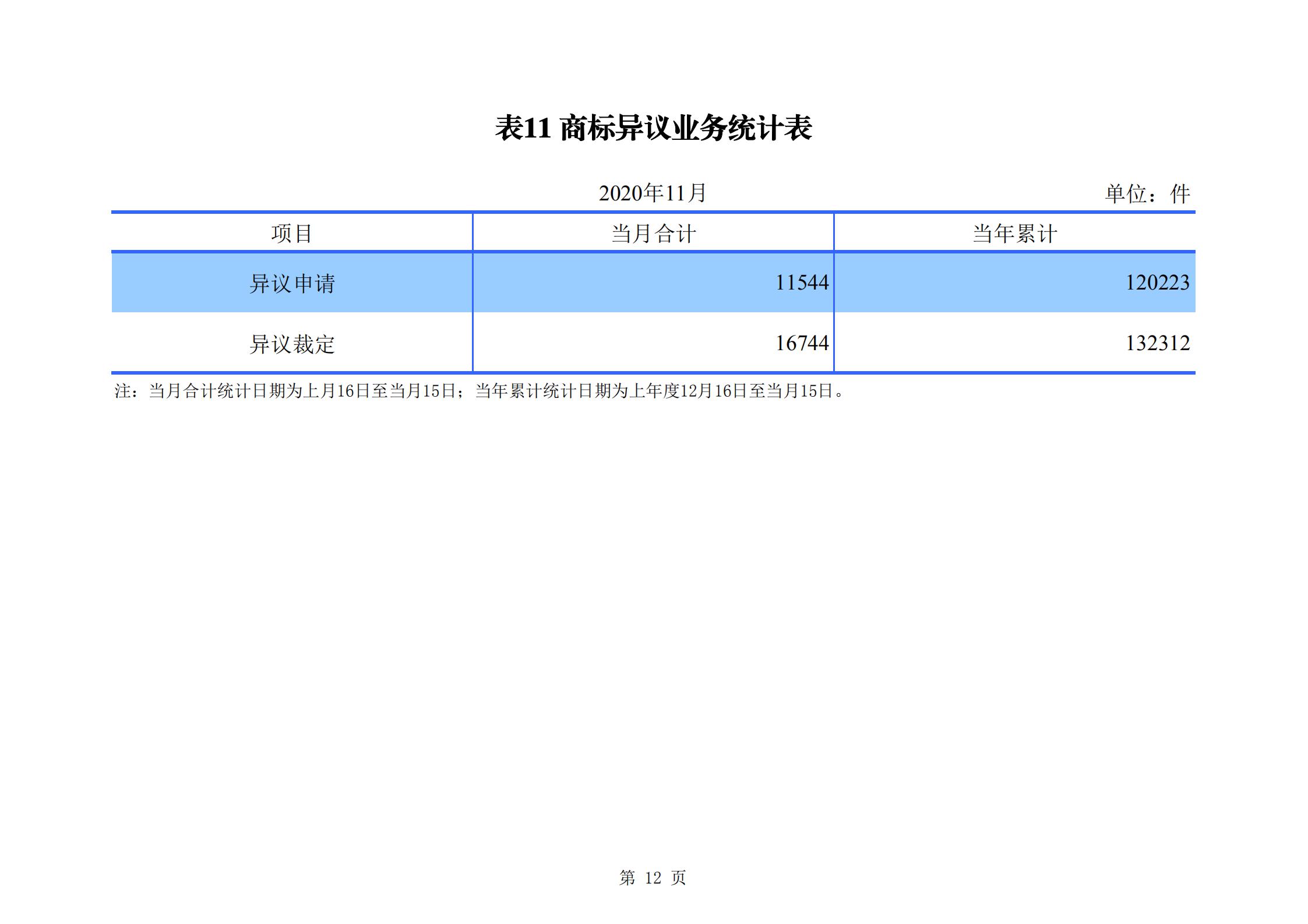 發(fā)明專利申請(qǐng)140.3萬、商標(biāo)申請(qǐng)量 840.9 萬！國知局發(fā)布2020年1~11月「專利、商標(biāo)、.......」統(tǒng)計(jì)數(shù)據(jù)