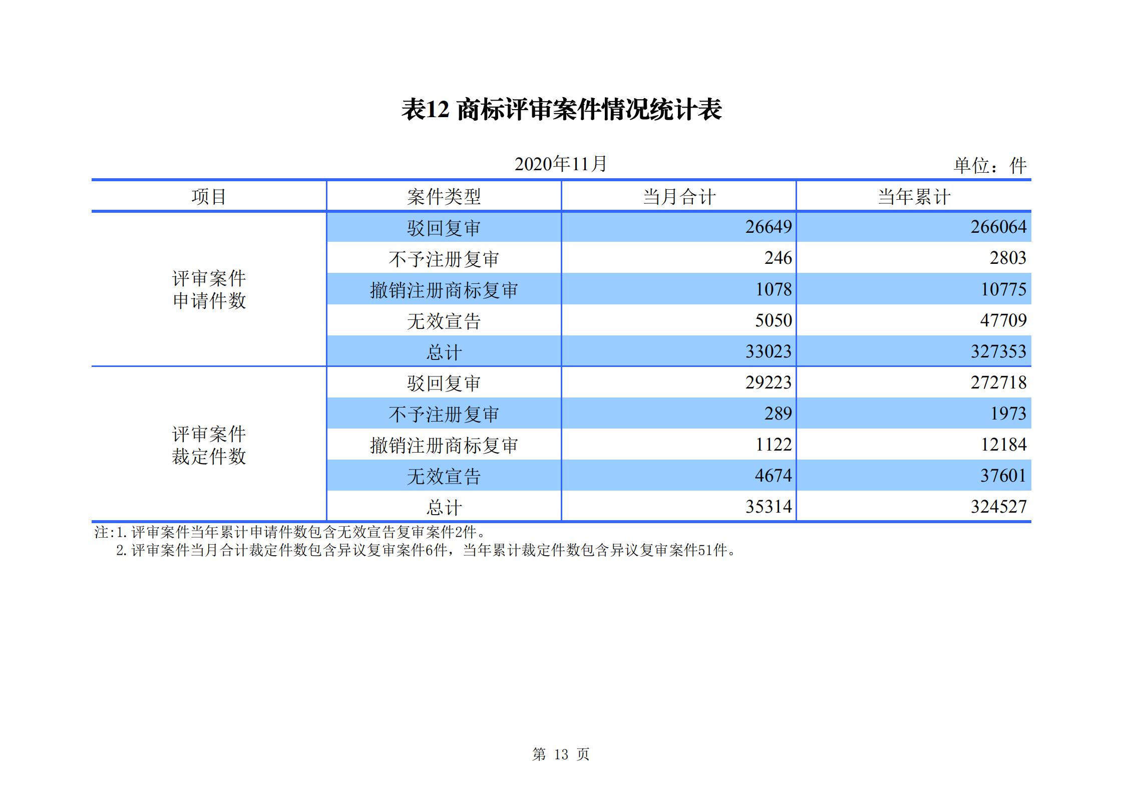 發(fā)明專利申請(qǐng)140.3萬、商標(biāo)申請(qǐng)量 840.9 萬！國知局發(fā)布2020年1~11月「專利、商標(biāo)、.......」統(tǒng)計(jì)數(shù)據(jù)