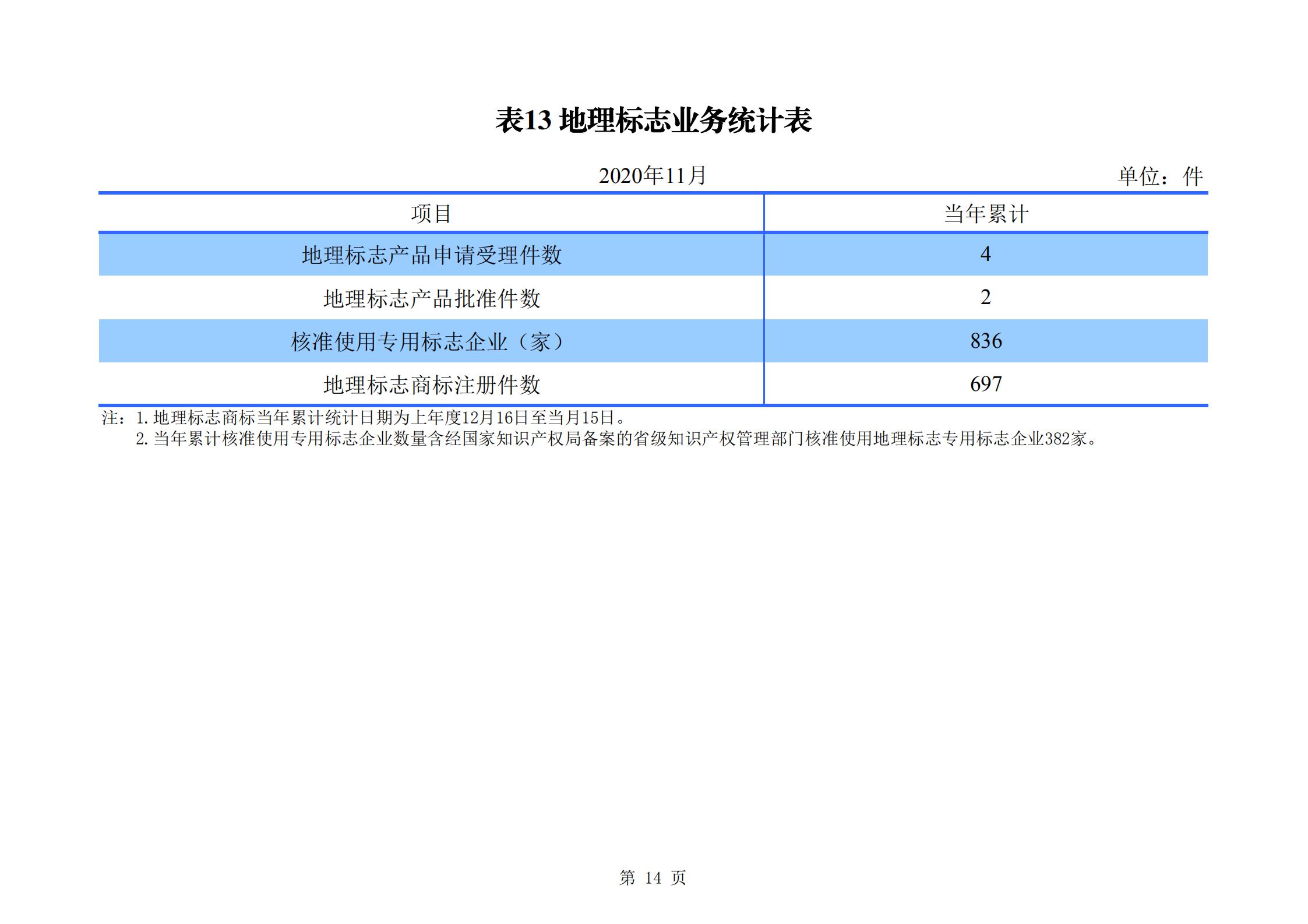 發(fā)明專利申請(qǐng)140.3萬、商標(biāo)申請(qǐng)量 840.9 萬！國知局發(fā)布2020年1~11月「專利、商標(biāo)、.......」統(tǒng)計(jì)數(shù)據(jù)