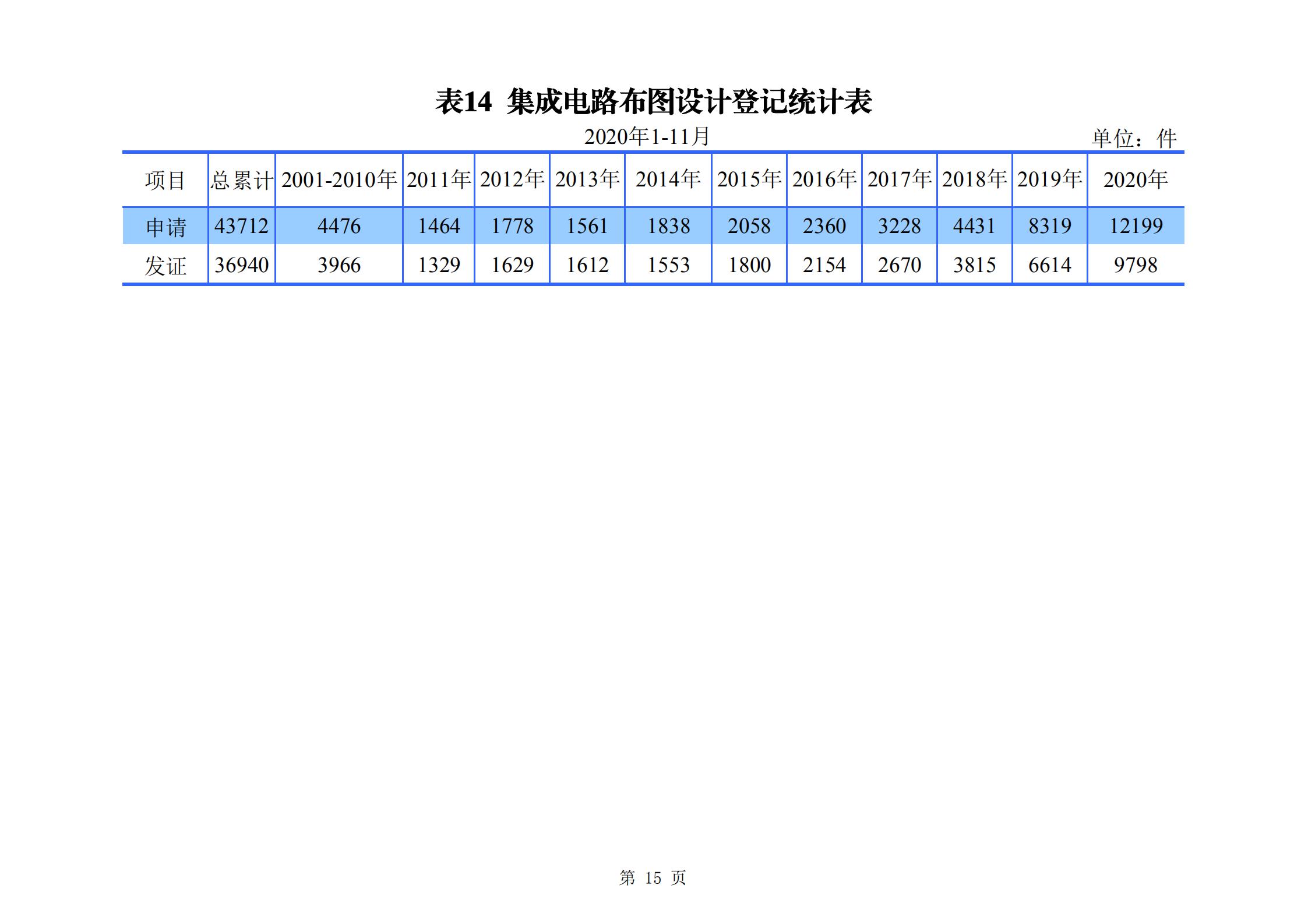 發(fā)明專利申請(qǐng)140.3萬、商標(biāo)申請(qǐng)量 840.9 萬！國知局發(fā)布2020年1~11月「專利、商標(biāo)、.......」統(tǒng)計(jì)數(shù)據(jù)