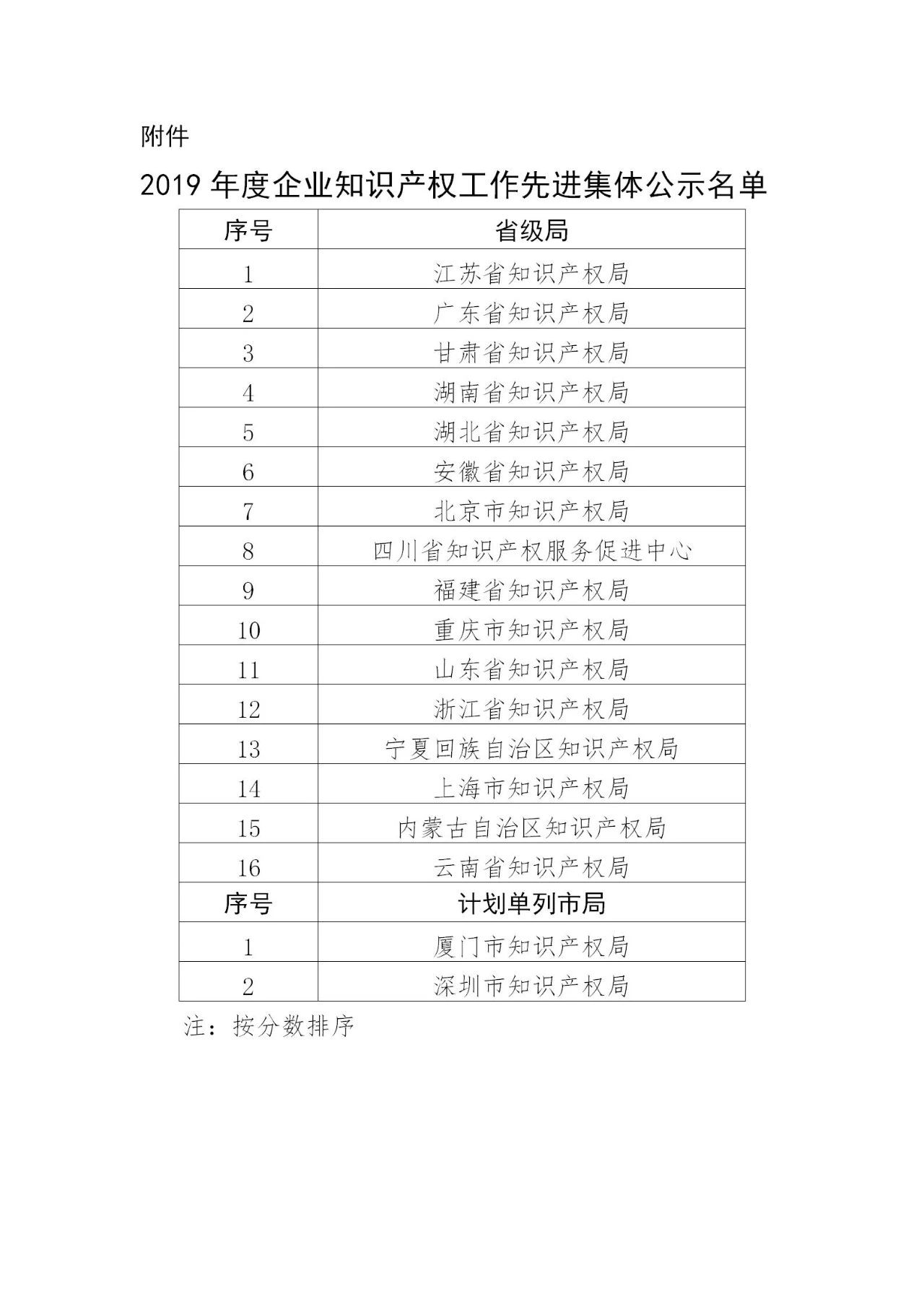 國知局：2019年度企業(yè)知識產(chǎn)權(quán)工作先進(jìn)集體和先進(jìn)個人評選結(jié)果公示