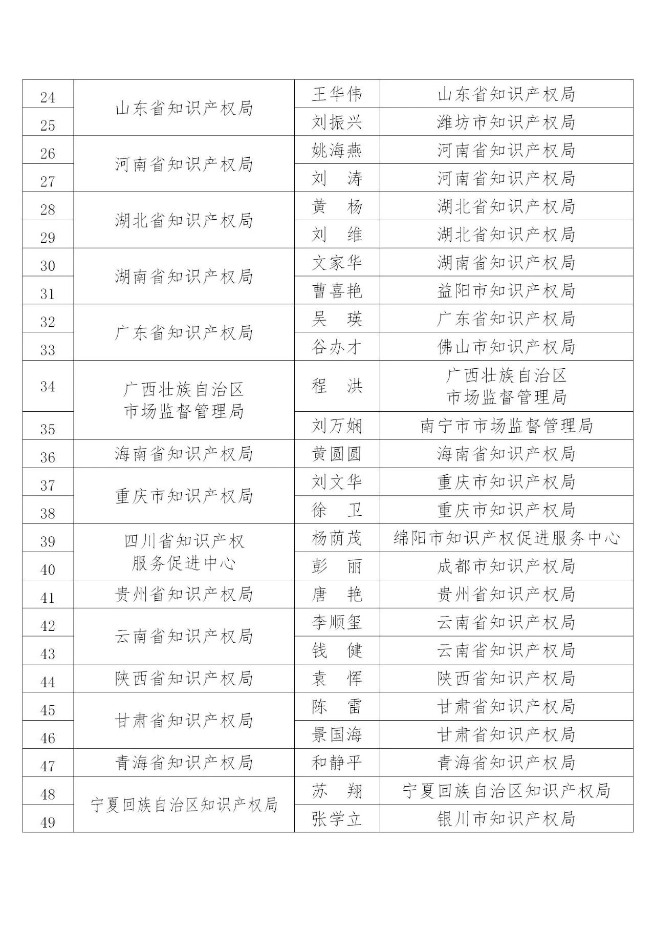 國知局：2019年度企業(yè)知識(shí)產(chǎn)權(quán)工作先進(jìn)集體和先進(jìn)個(gè)人評選結(jié)果公示