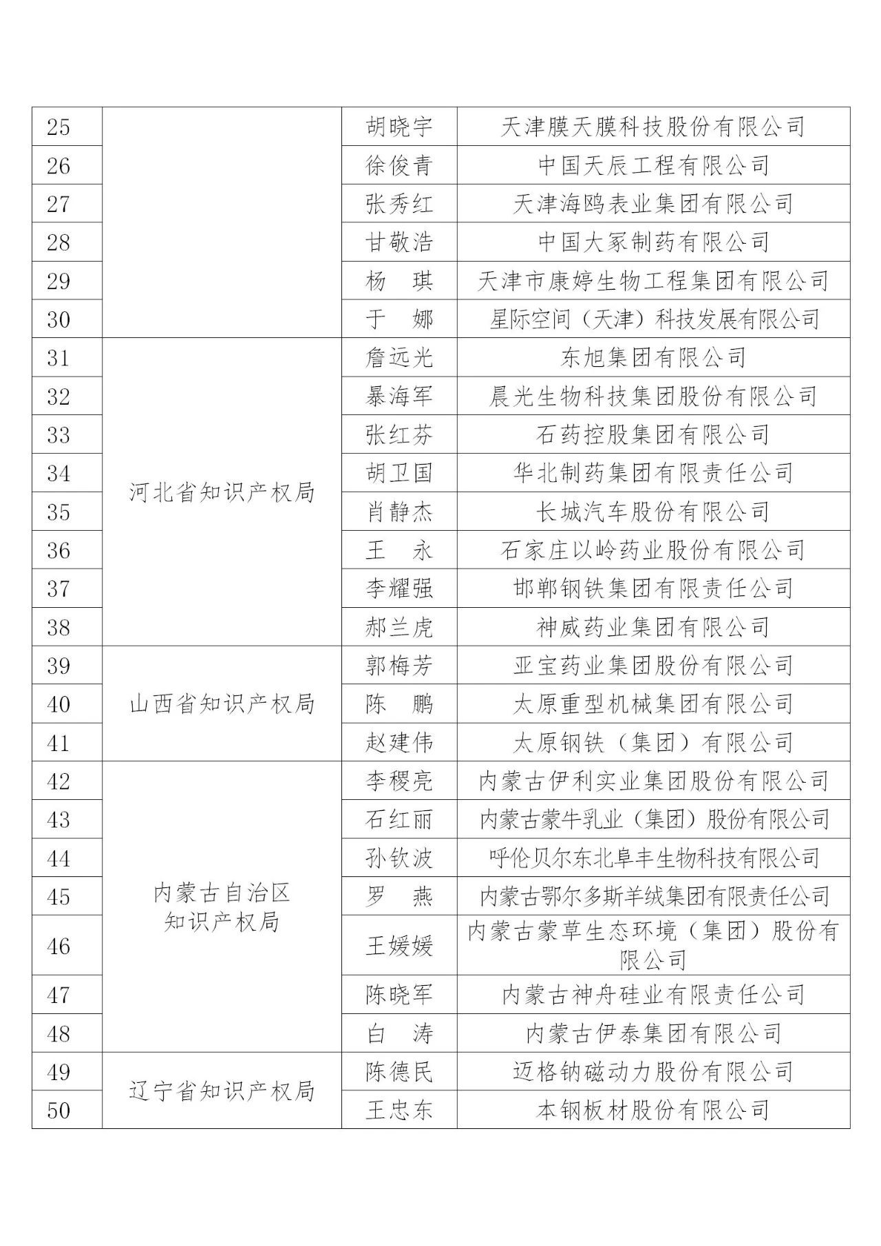 國知局：2019年度企業(yè)知識(shí)產(chǎn)權(quán)工作先進(jìn)集體和先進(jìn)個(gè)人評選結(jié)果公示