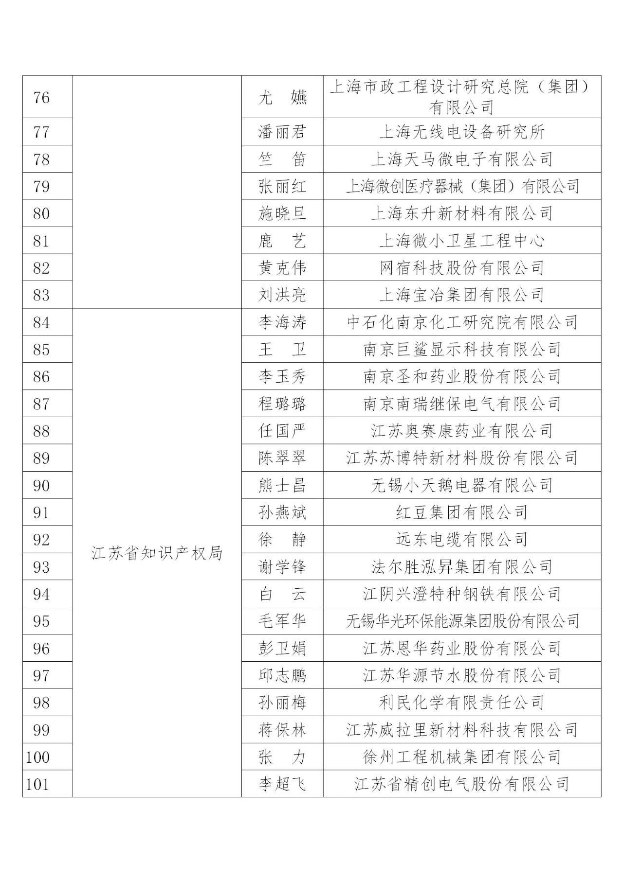 國知局：2019年度企業(yè)知識(shí)產(chǎn)權(quán)工作先進(jìn)集體和先進(jìn)個(gè)人評選結(jié)果公示