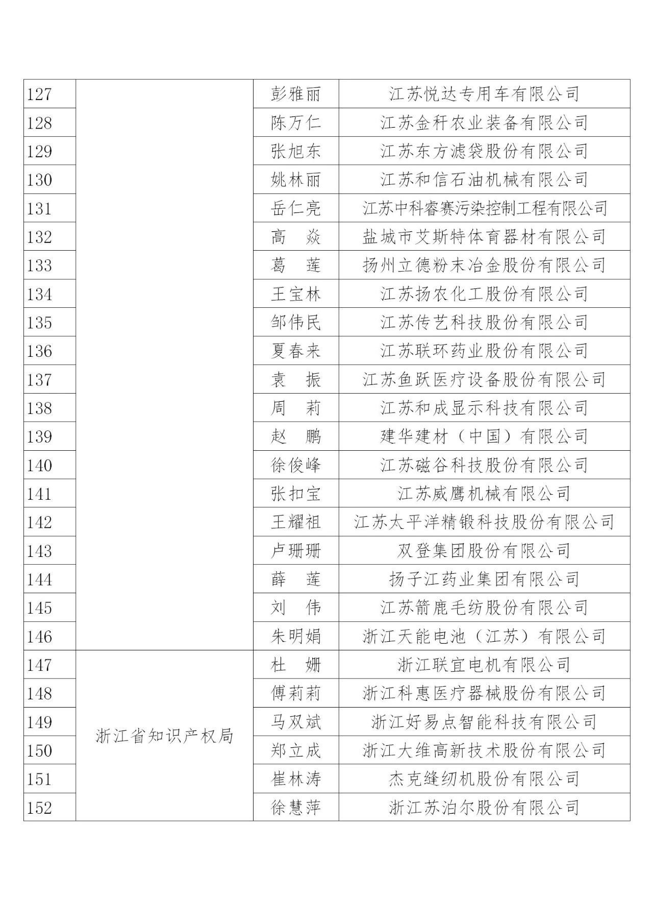 國知局：2019年度企業(yè)知識產(chǎn)權(quán)工作先進(jìn)集體和先進(jìn)個人評選結(jié)果公示