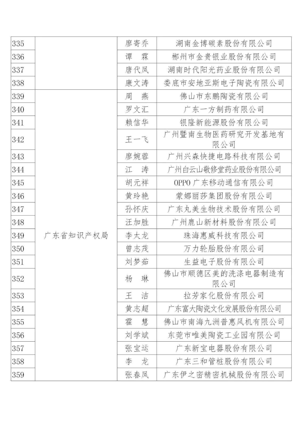 國知局：2019年度企業(yè)知識(shí)產(chǎn)權(quán)工作先進(jìn)集體和先進(jìn)個(gè)人評選結(jié)果公示