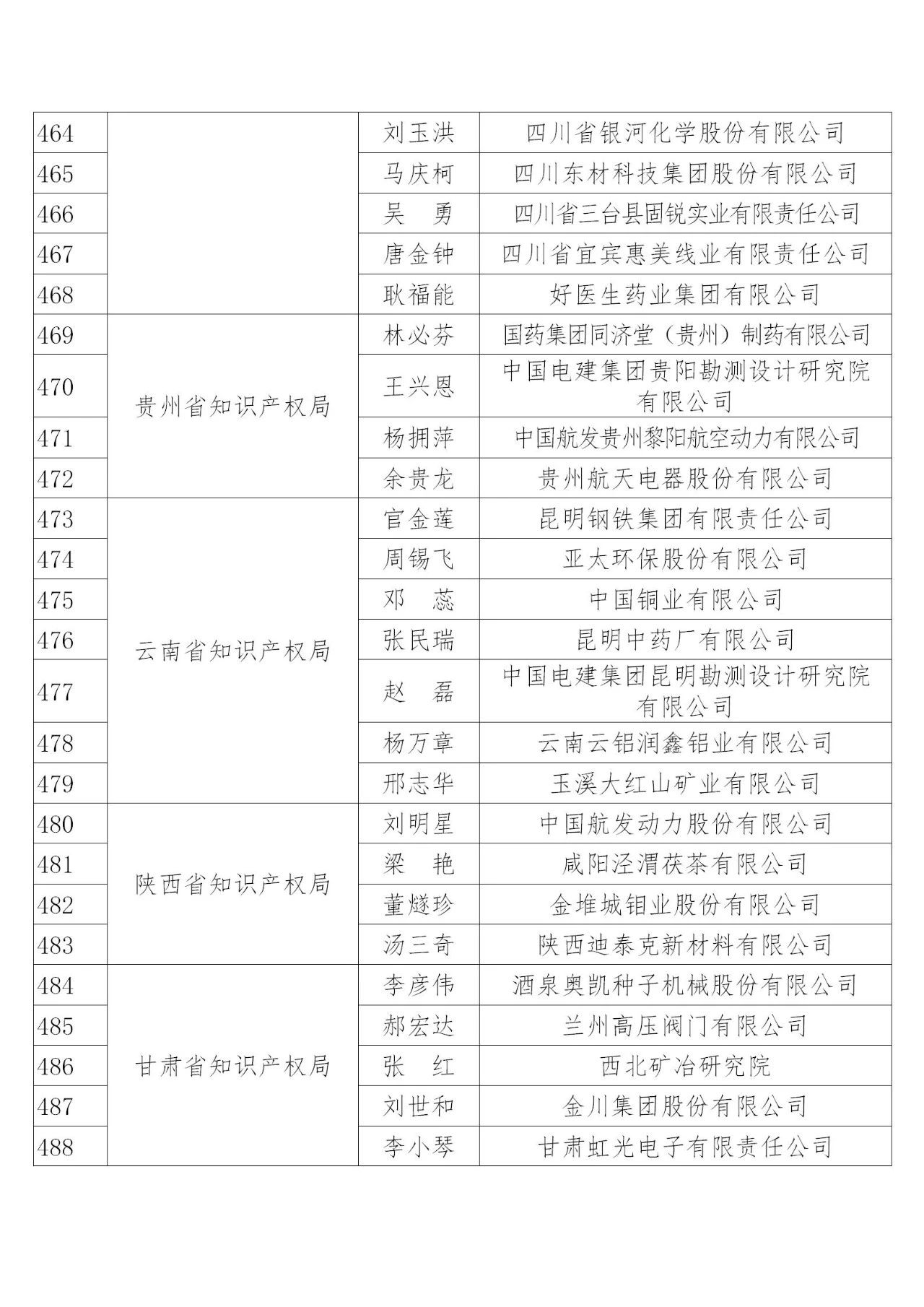 國知局：2019年度企業(yè)知識(shí)產(chǎn)權(quán)工作先進(jìn)集體和先進(jìn)個(gè)人評選結(jié)果公示