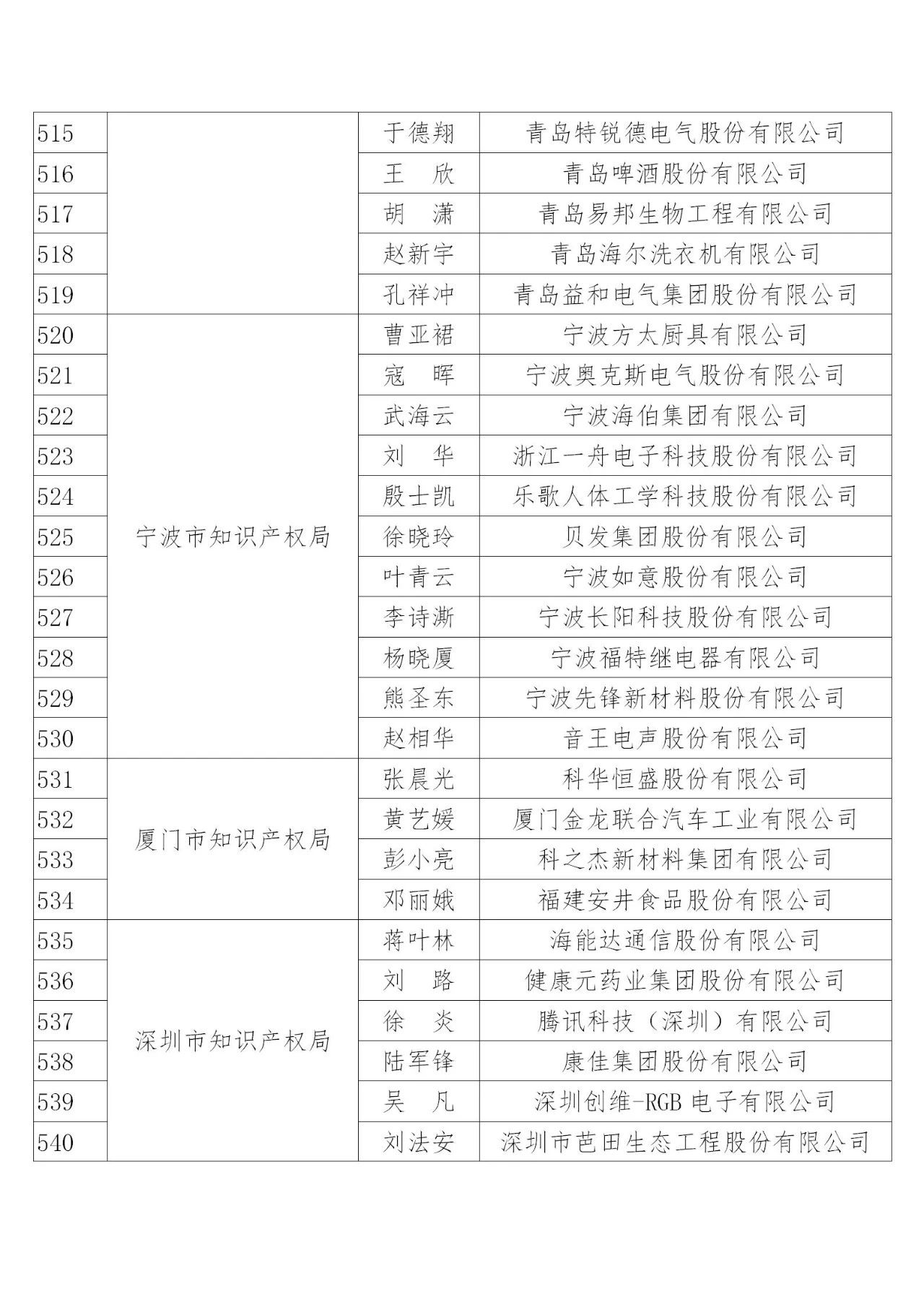 國知局：2019年度企業(yè)知識(shí)產(chǎn)權(quán)工作先進(jìn)集體和先進(jìn)個(gè)人評選結(jié)果公示