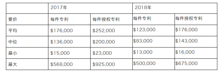 專(zhuān)利交易市場(chǎng)之中美差異及如何進(jìn)行成功的高價(jià)值專(zhuān)利交易