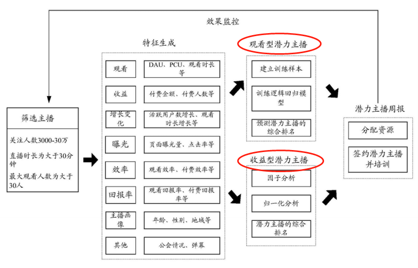 直播引導(dǎo)收藏彈幕刷禮物一系列操作背后的真實原因是因為專利？