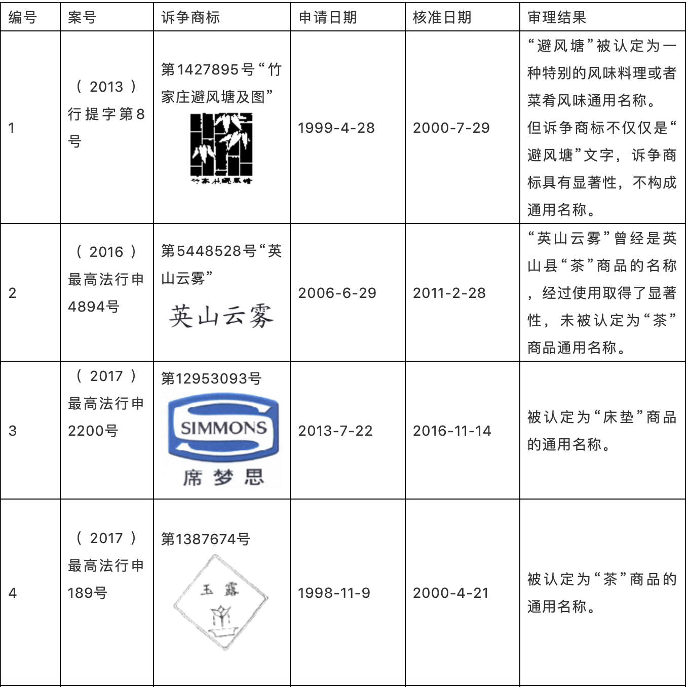 判解商標確權中認定通用名稱的三大考量因素——以2015年至2019年最高法行政裁決為樣本