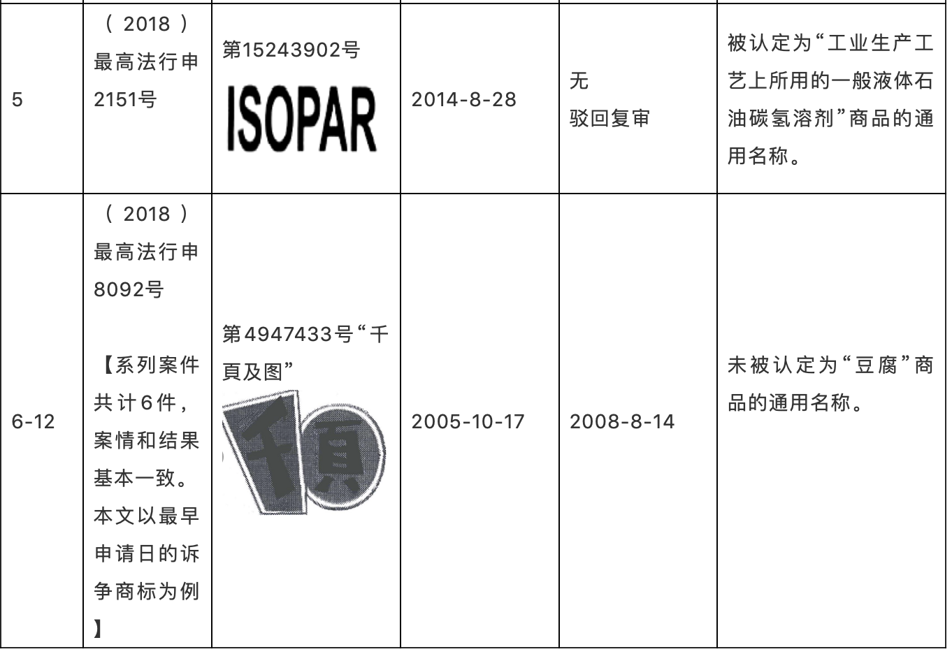 判解商標確權中認定通用名稱的三大考量因素——以2015年至2019年最高法行政裁決為樣本