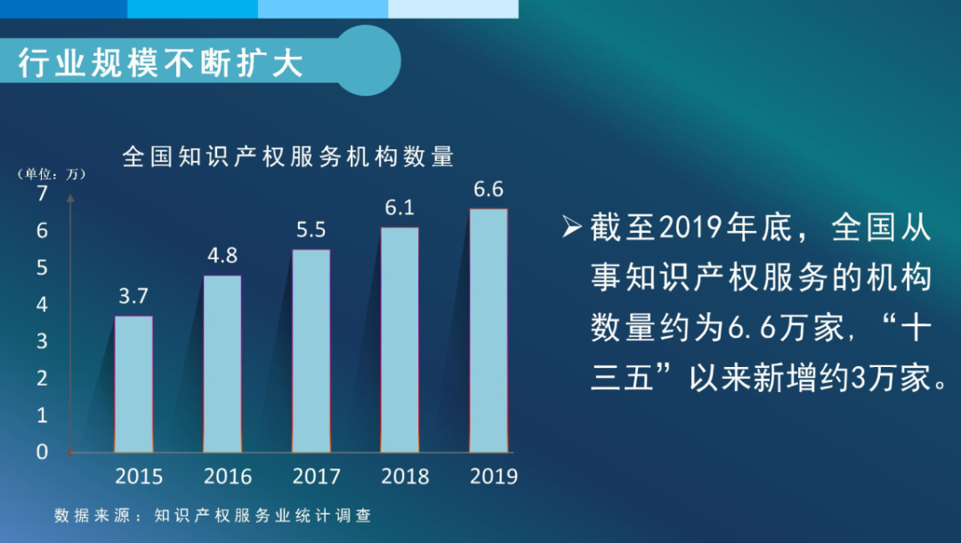 #晨報(bào)#2019年全國(guó)從事知識(shí)產(chǎn)權(quán)服務(wù)的機(jī)構(gòu)共創(chuàng)造營(yíng)業(yè)收入約2100億元；美企發(fā)起337調(diào)查申請(qǐng)，聯(lián)想/立訊精密等均被控侵犯專利