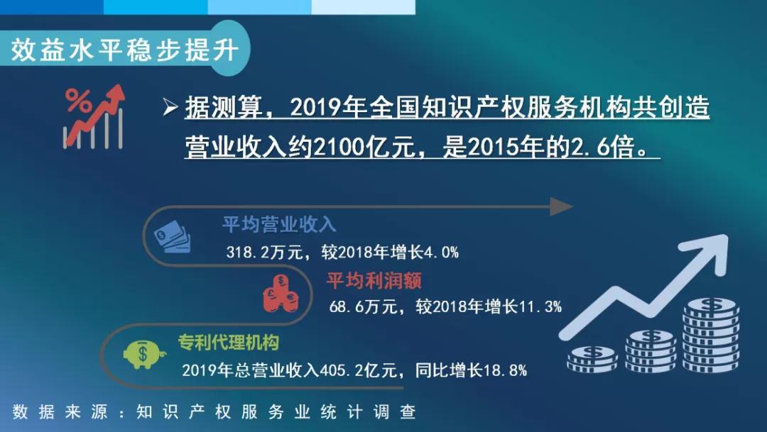 #晨報(bào)#2019年全國(guó)從事知識(shí)產(chǎn)權(quán)服務(wù)的機(jī)構(gòu)共創(chuàng)造營(yíng)業(yè)收入約2100億元；美企發(fā)起337調(diào)查申請(qǐng)，聯(lián)想/立訊精密等均被控侵犯專利