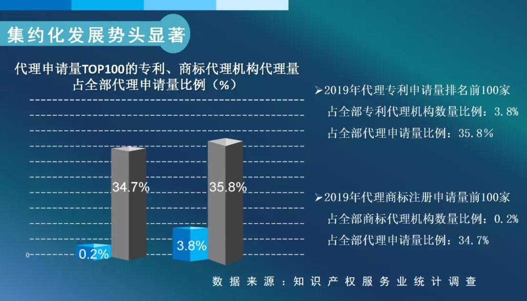 #晨報(bào)#2019年全國(guó)從事知識(shí)產(chǎn)權(quán)服務(wù)的機(jī)構(gòu)共創(chuàng)造營(yíng)業(yè)收入約2100億元；美企發(fā)起337調(diào)查申請(qǐng)，聯(lián)想/立訊精密等均被控侵犯專利