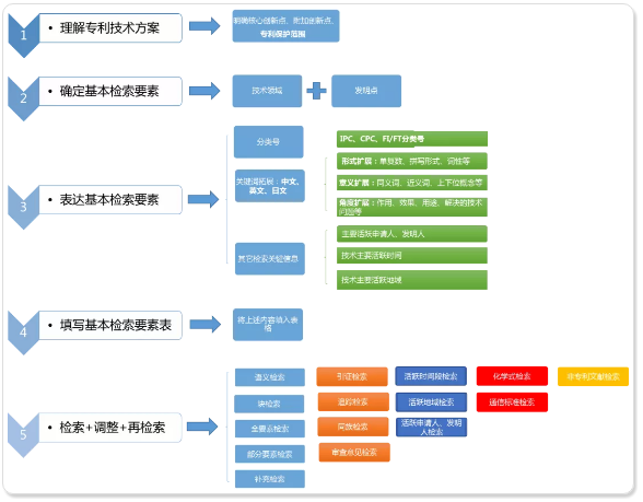 專利新創(chuàng)性檢索——基本策略指引