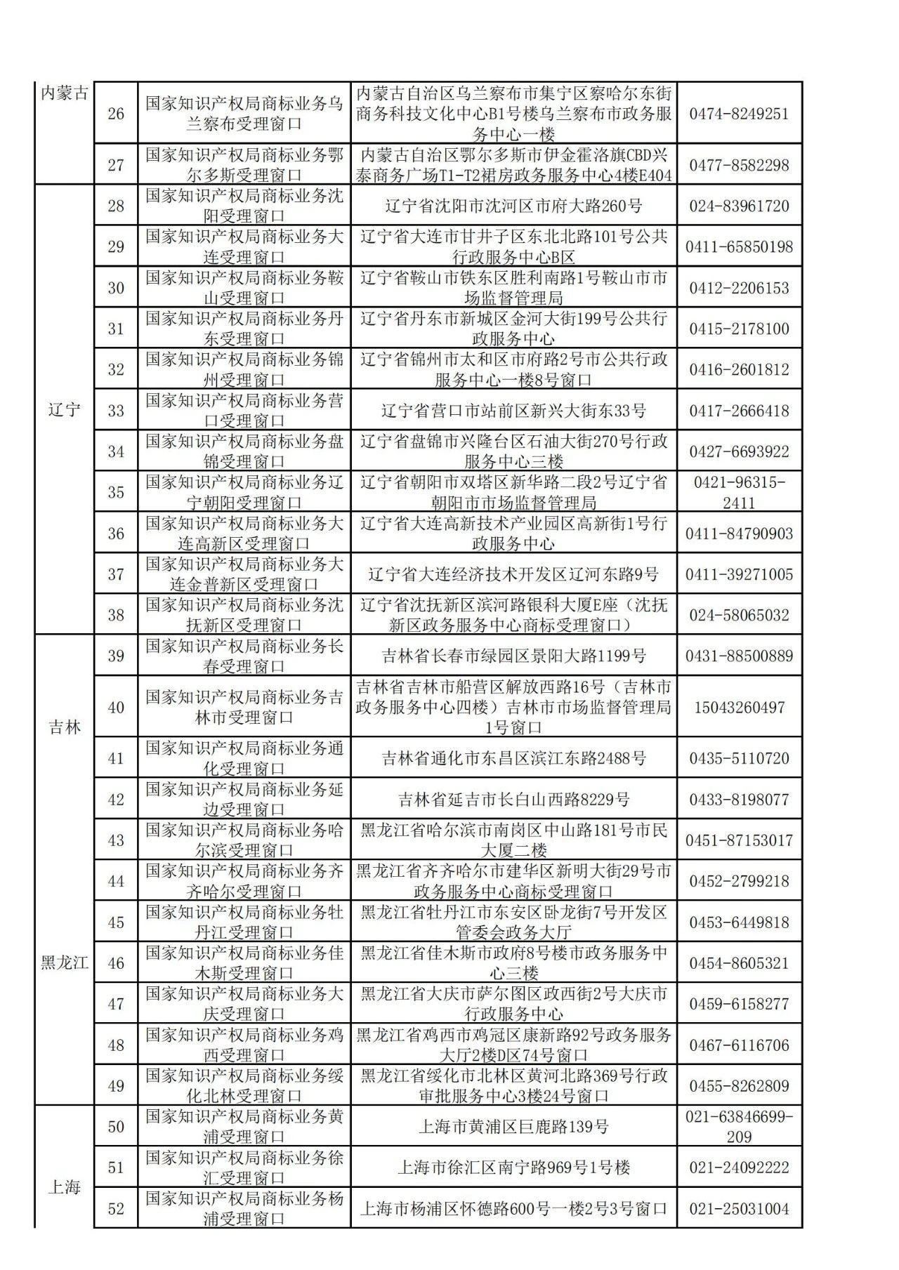 國(guó)知局：全國(guó)專利商標(biāo)業(yè)務(wù)受理窗口一覽（地址+電話）