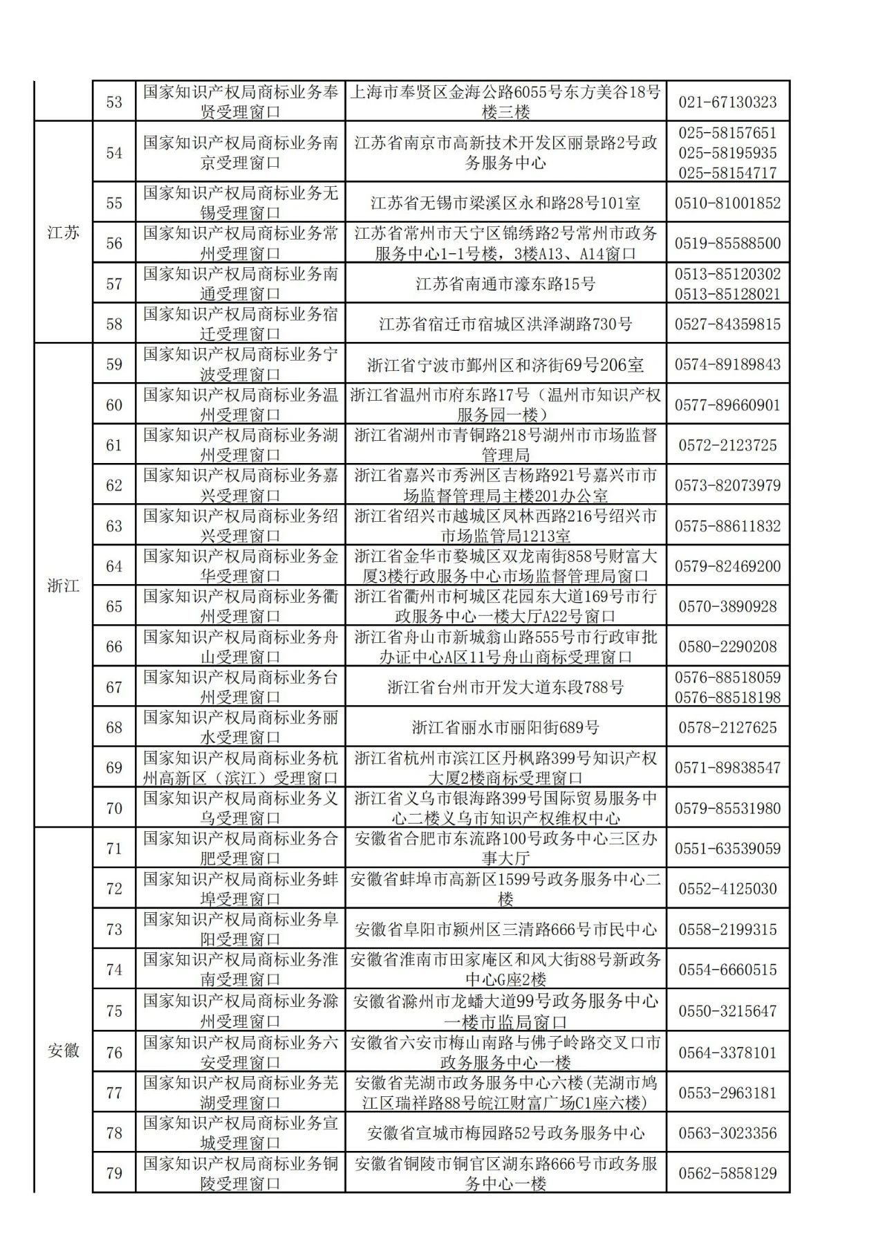 國(guó)知局：全國(guó)專利商標(biāo)業(yè)務(wù)受理窗口一覽（地址+電話）